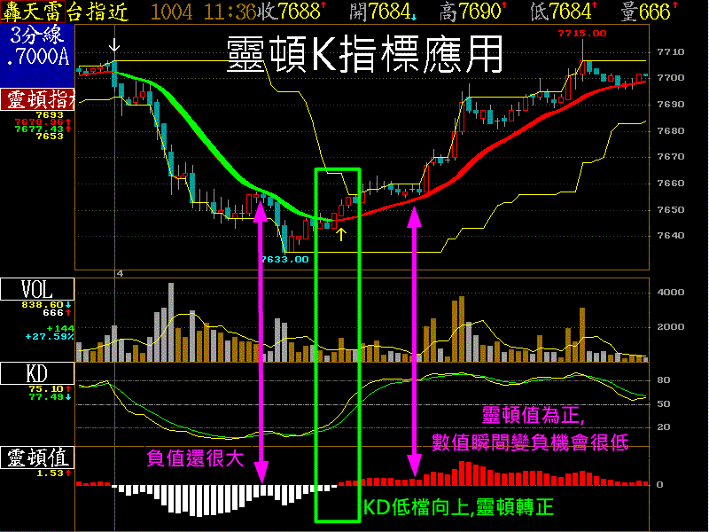 靈頓指標輕鬆掌握趨勢